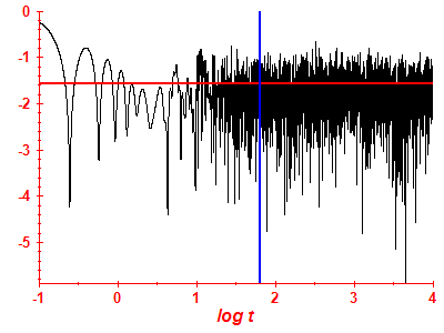 Survival probability log